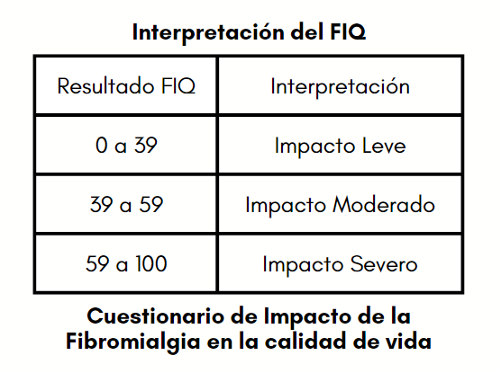 test FIQ calidad de vida y fibromialgia