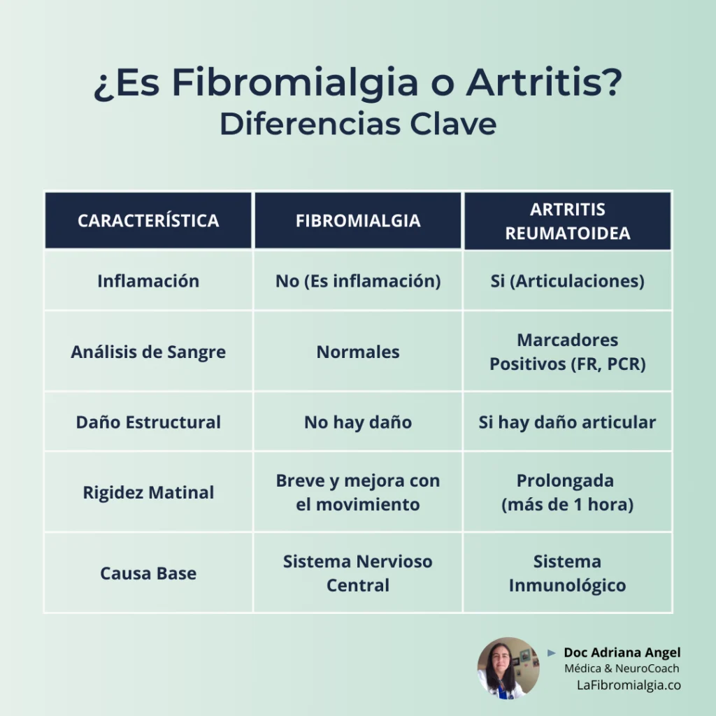 Tabla comparativa de la Doc Adriana Angel que explica las diferencias entre síntomas de fibromialgia y artritis reumatoide.